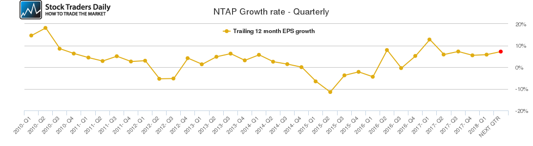 NTAP Growth rate - Quarterly NTAP Growth rate - Quarterly