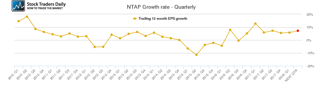 NTAP Growth rate - Quarterly