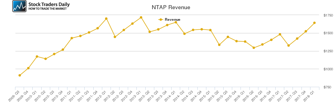NTAP Revenue chart