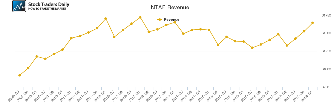 NTAP Revenue chart NTAP Revenue chart