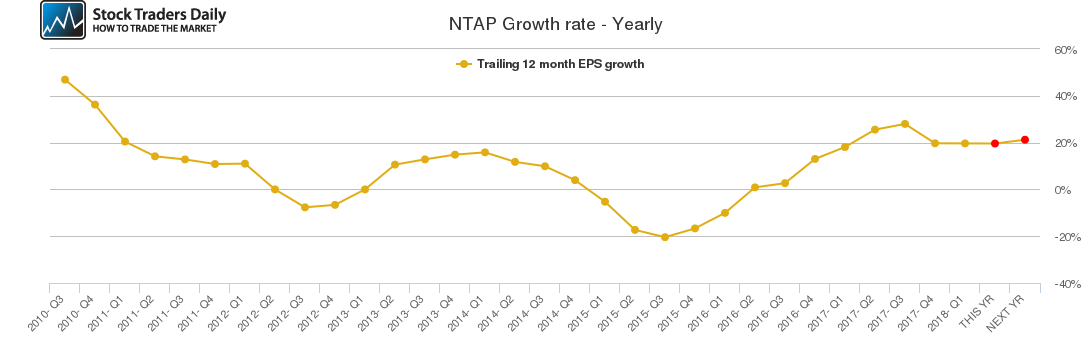 NTAP Growth rate - Yearly NTAP Growth rate - Yearly