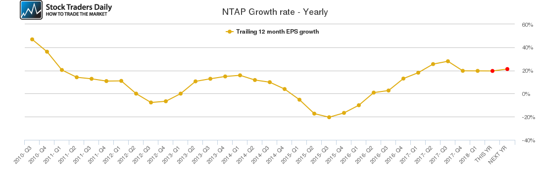 NTAP Growth rate - Yearly