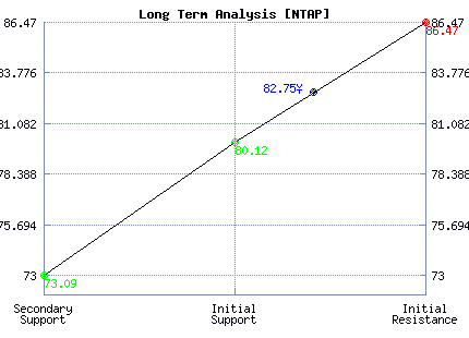 NTAP Long Term Analysis
