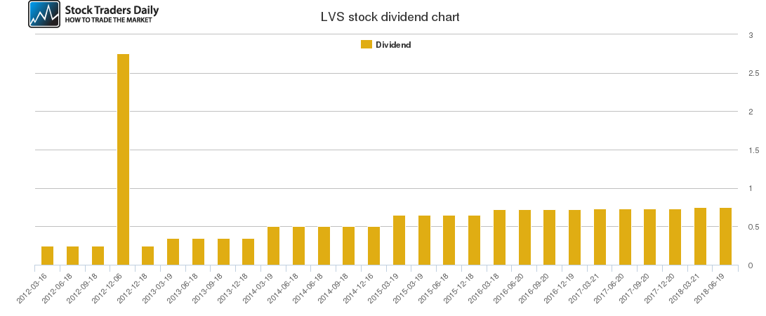 LVS Dividend Chart