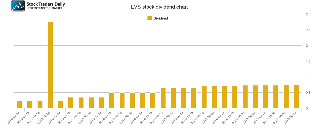 LVS Dividend Chart LVS Dividend Chart
