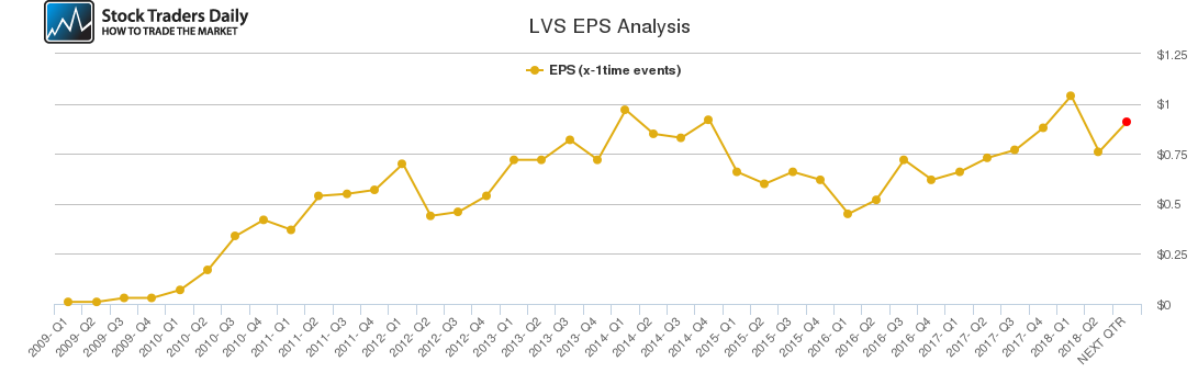 LVS EPS Analysis