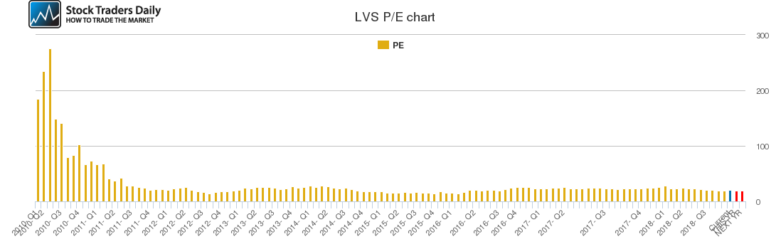 LVS PE chart