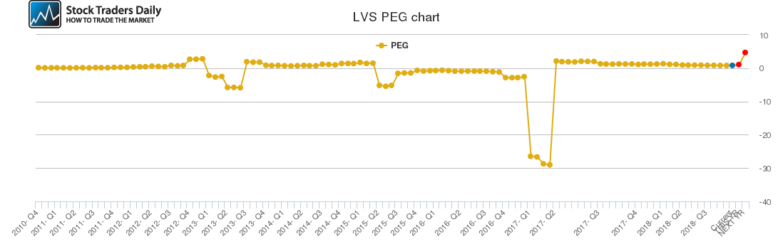 LVS PEG chart LVS PEG chart