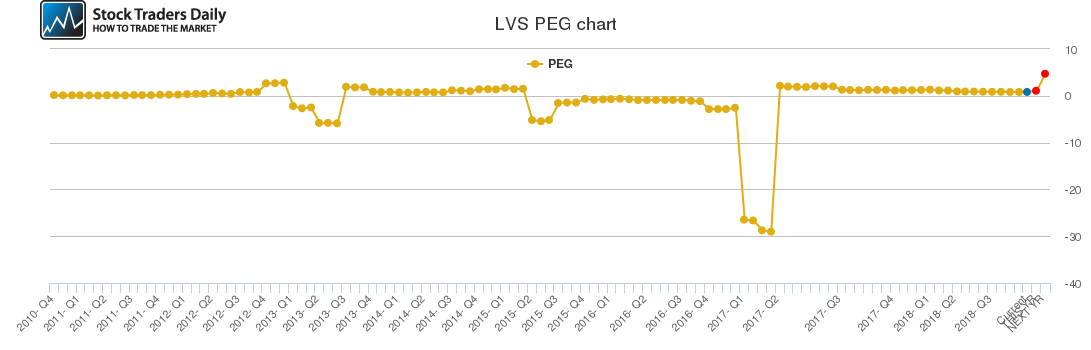 LVS PEG chart