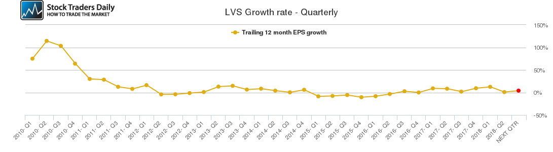 LVS Growth rate - Quarterly