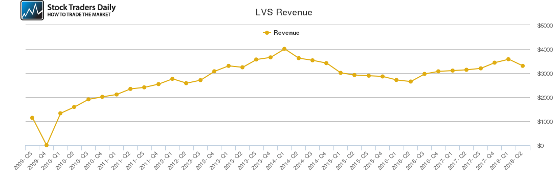 LVS Revenue chart LVS Revenue chart
