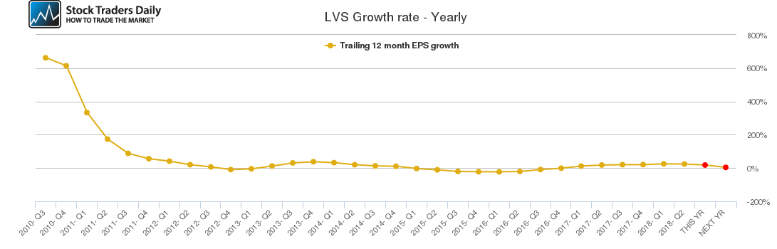 LVS Growth rate - Yearly LVS Growth rate - Yearly
