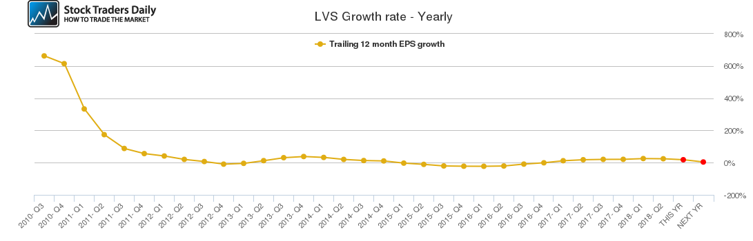 LVS Growth rate - Yearly