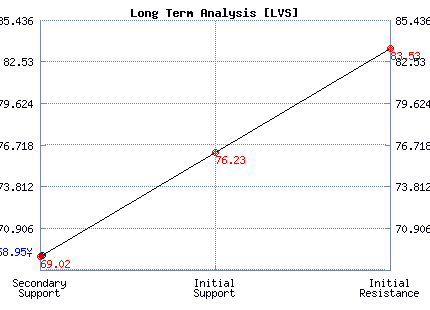 LVS Long Term Analysis LVS Long Term Analysis