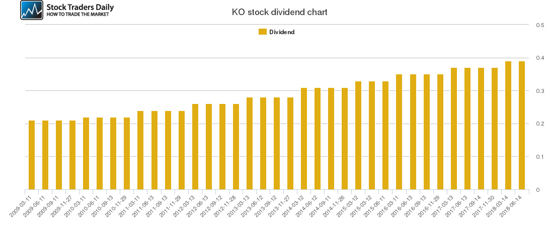 KO Dividend Chart KO Dividend Chart