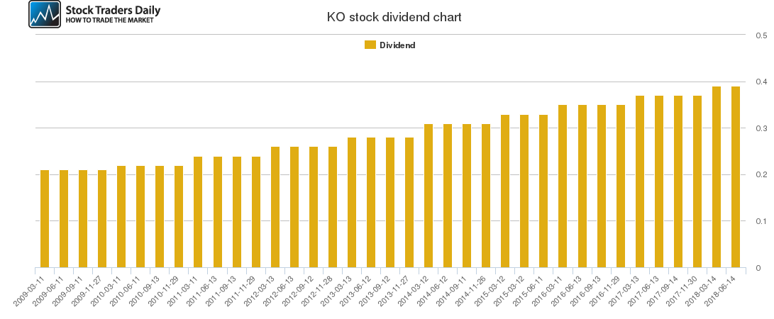 KO Dividend Chart