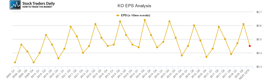 KO EPS Analysis KO EPS Analysis