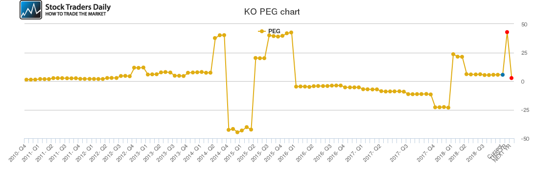 KO PEG chart