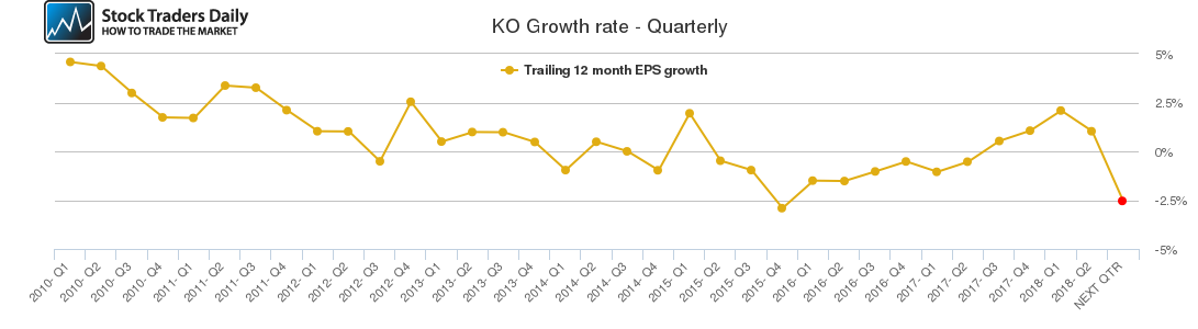 KO Growth rate - Quarterly KO Growth rate - Quarterly