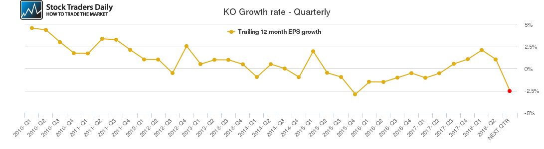 KO Growth rate - Quarterly