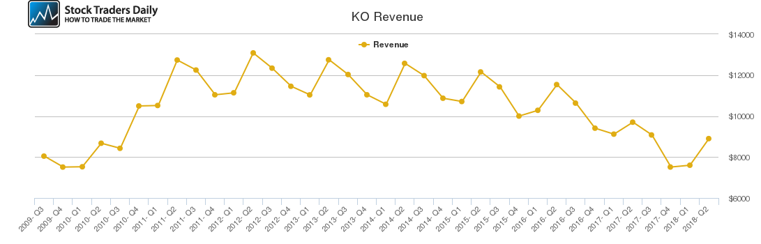 KO Revenue chart