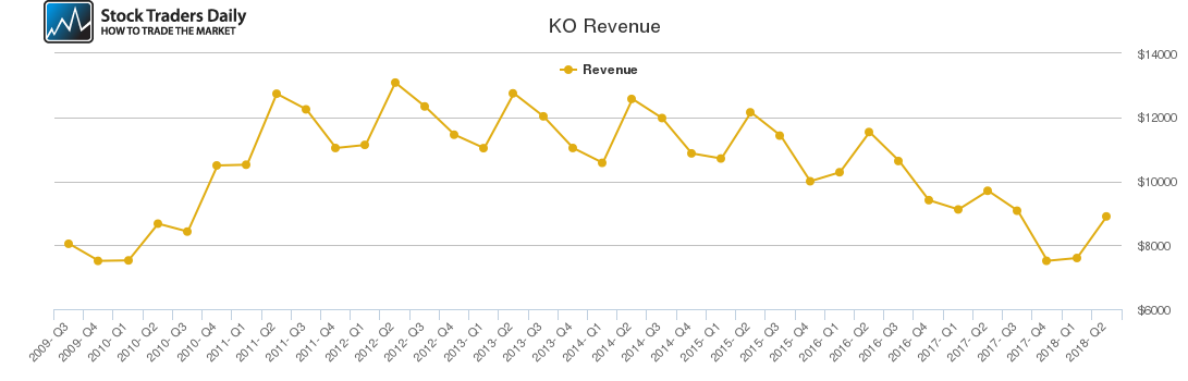 KO Revenue chart KO Revenue chart