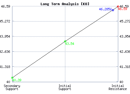 KO Long Term Analysis