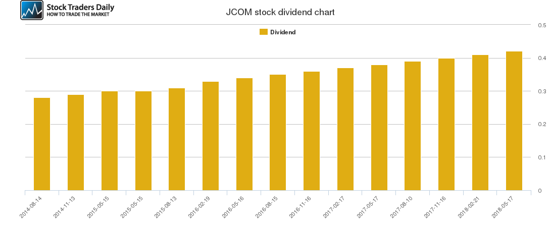 JCOM Dividend Chart JCOM Dividend Chart