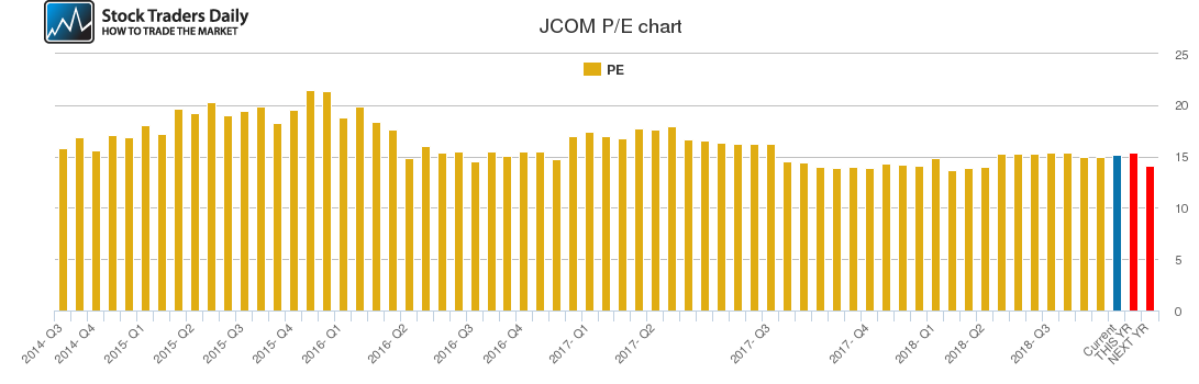 JCOM PE chart JCOM PE chart