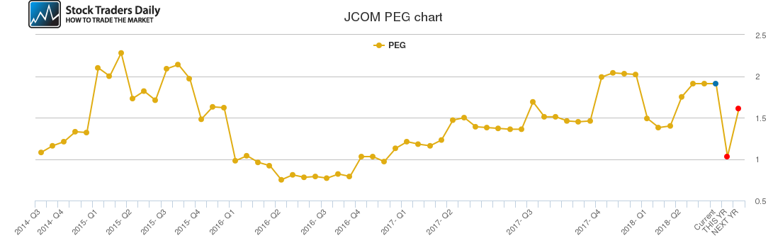 JCOM PEG chart JCOM PEG chart