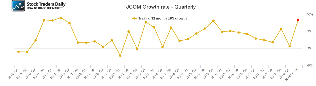 JCOM Growth rate - Quarterly JCOM Growth rate - Quarterly