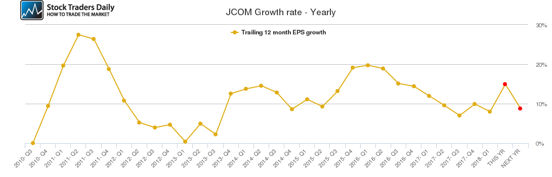 JCOM Growth rate - Yearly JCOM Growth rate - Yearly