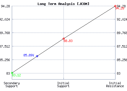JCOM Long Term Analysis JCOM Long Term Analysis