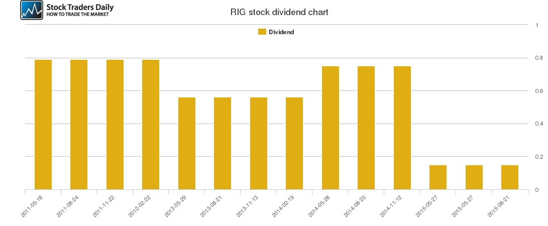 RIG Dividend Chart RIG Dividend Chart