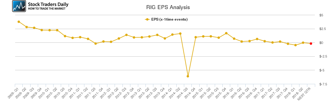 RIG EPS Analysis RIG EPS Analysis