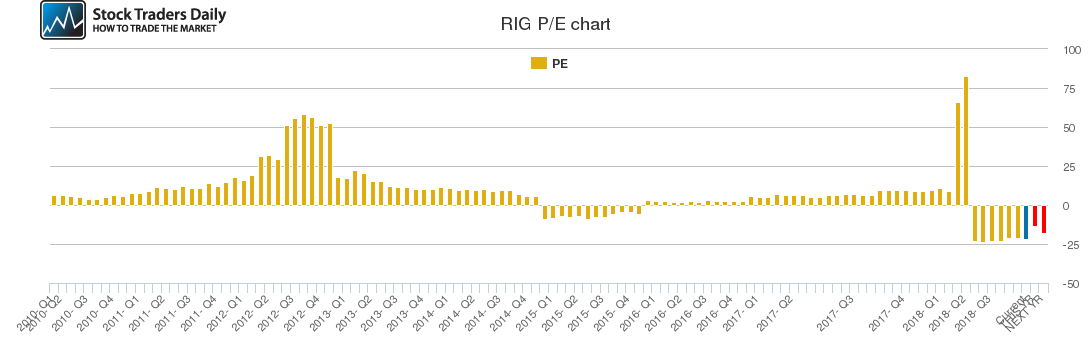 RIG PE chart RIG PE chart
