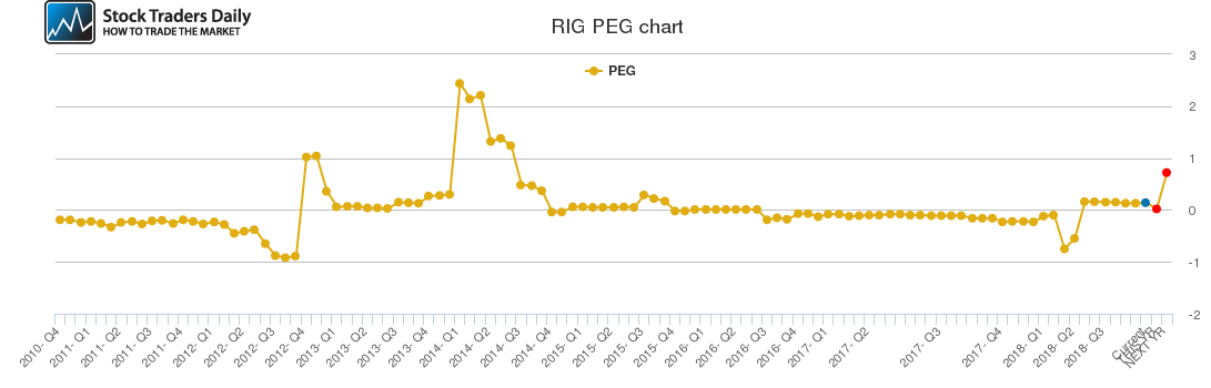 RIG PEG chart RIG PEG chart