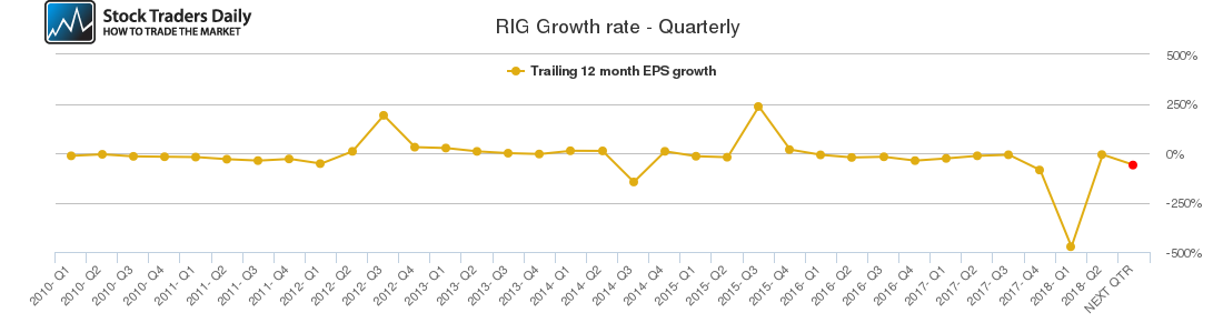 RIG Growth rate - Quarterly RIG Growth rate - Quarterly