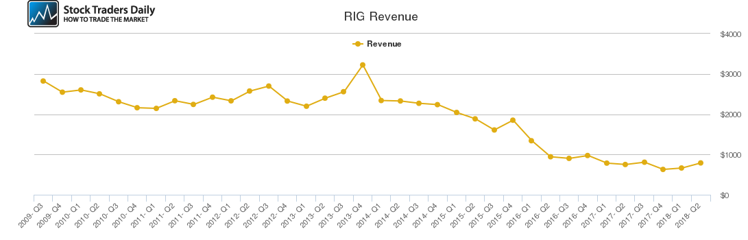 RIG Revenue chart RIG Revenue chart