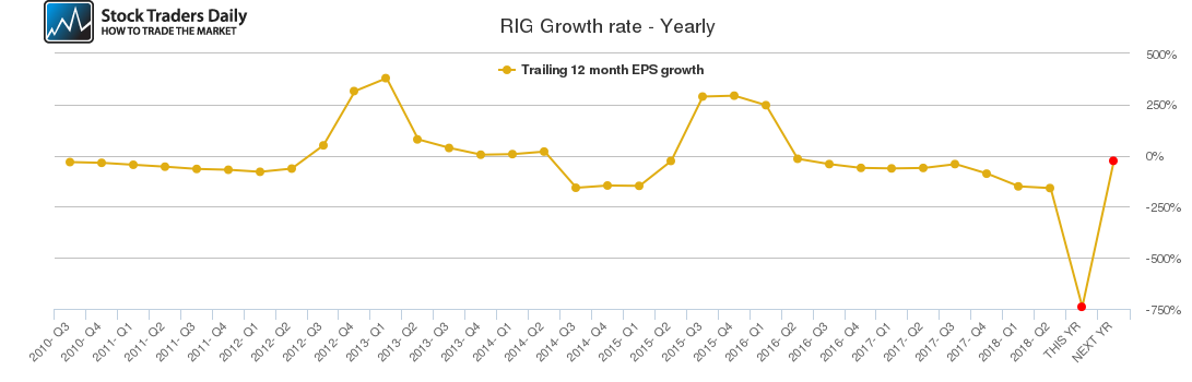 RIG Growth rate - Yearly RIG Growth rate - Yearly