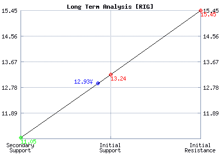 RIG Long Term Analysis RIG Long Term Analysis