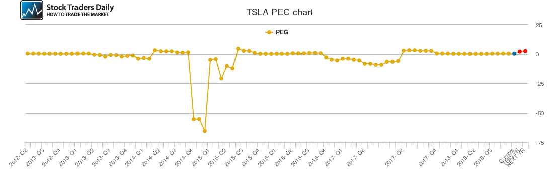 TSLA PEG chart