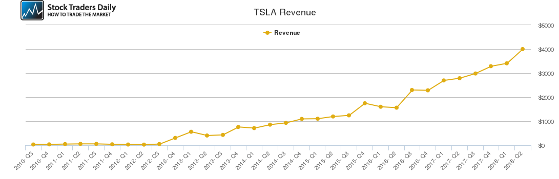 TSLA Revenue chart