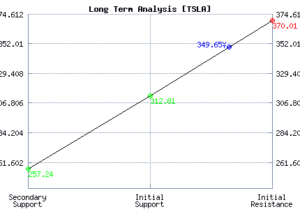 TSLA Long Term Analysis