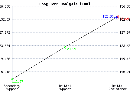 IBM Long Term Analysis