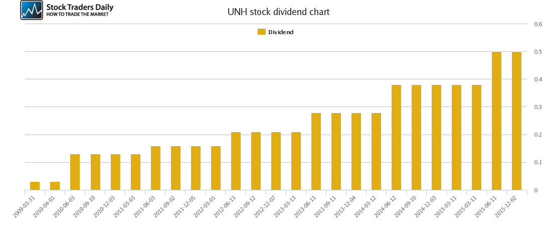 UNH Dividend Chart