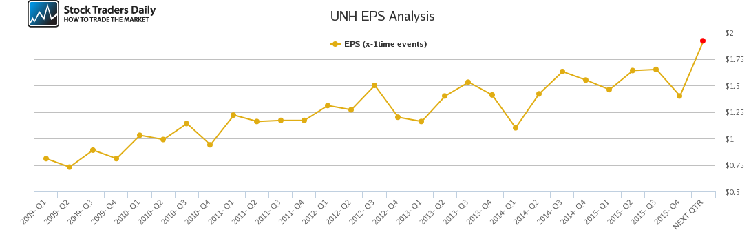 UNH EPS Analysis