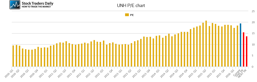 UNH PE chart UNH PE chart