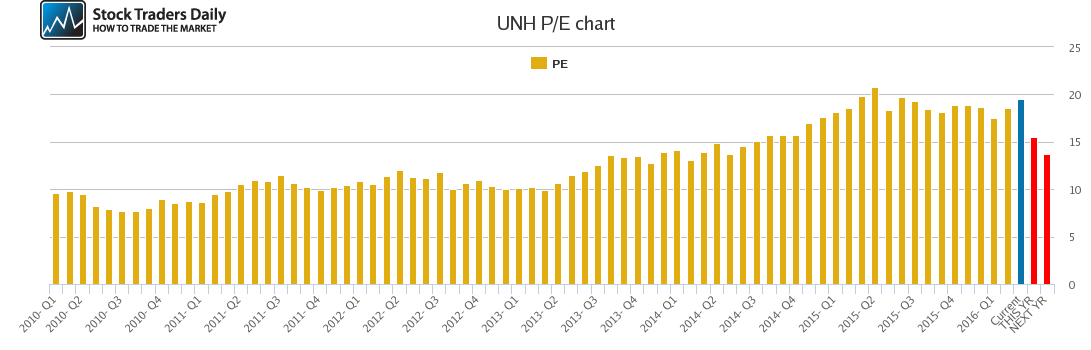 UNH PE chart