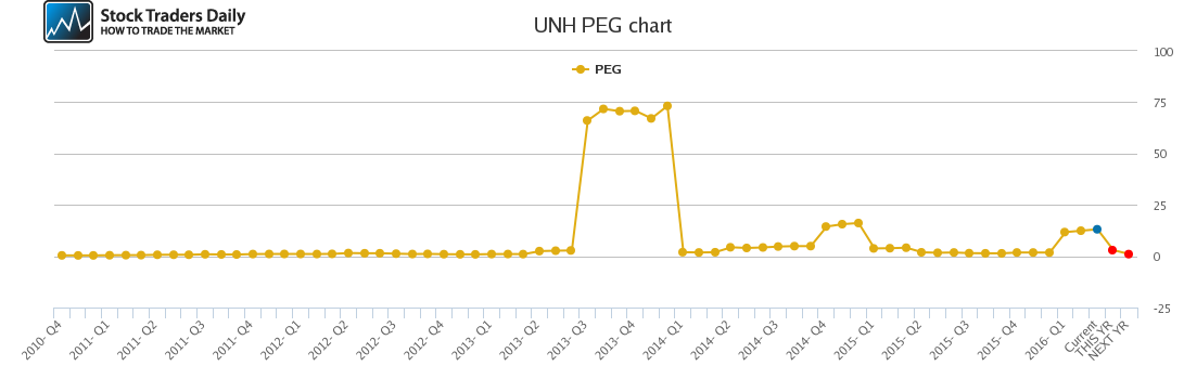 UNH PEG chart UNH PEG chart